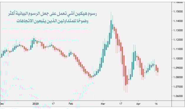 شارت فني باستخدام مخطط هيكين آشي