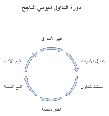 تحقيق الربح من التداول اليومي