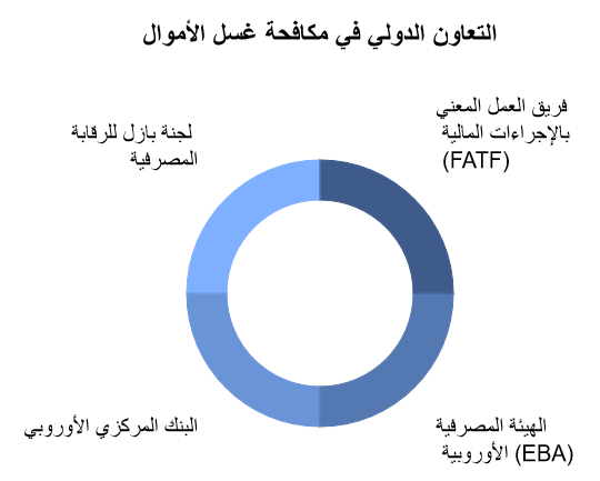 مكافحة غسيل الامول من قبل هيئة الرقابة المالية والقرارات الإستونية - EFSA
