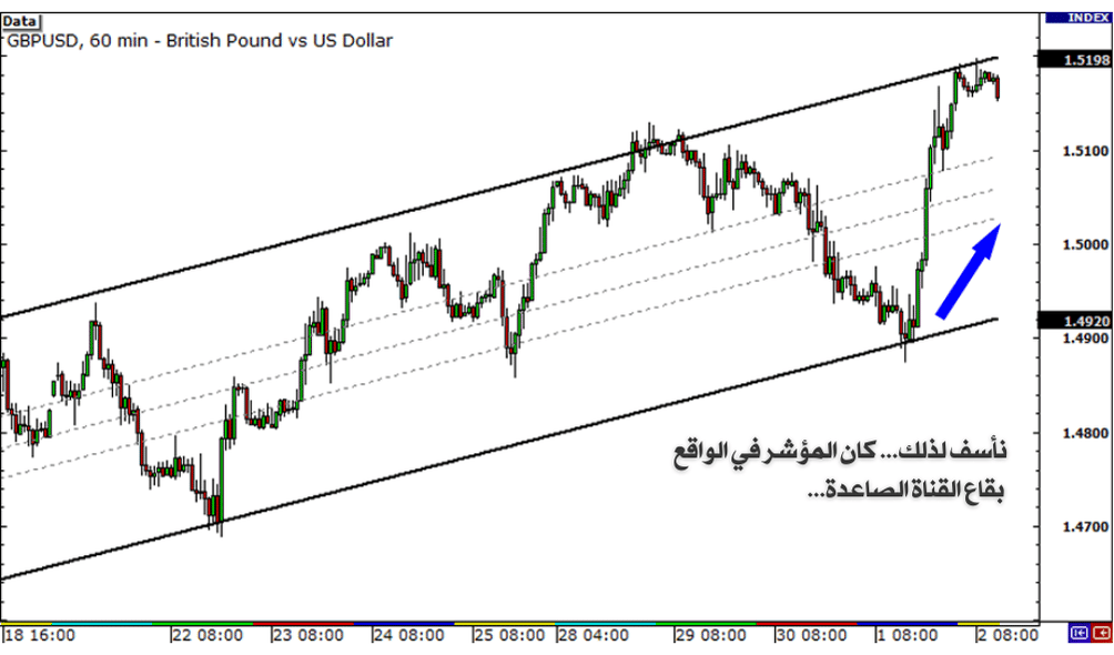 توضيح كيفية استخدام تحليل الأطر الزمنية المتعددة لتحديد نقاط دخول وخروج أفضل