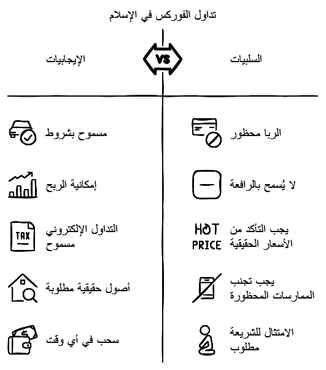 تداول الفوركس في الاسلام