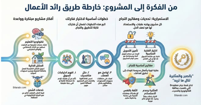 مشاريع تجارية ناجحة