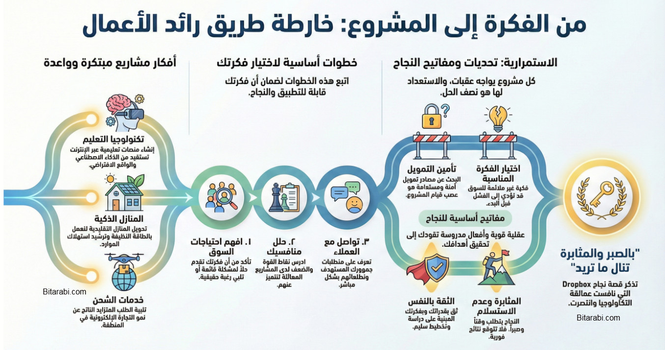 مشاريع تجارية ناجحة