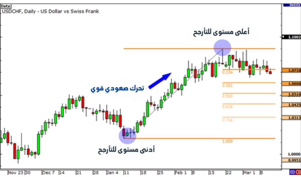كيفية استخدام تصحيح فيبوناتشي مع مستويات الدعم والمقاومة