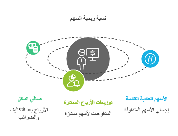 نسبة ربحية السه