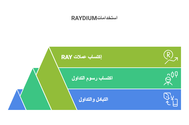 RAY: عملة التمويل اللامركزي السريعة على سولانا