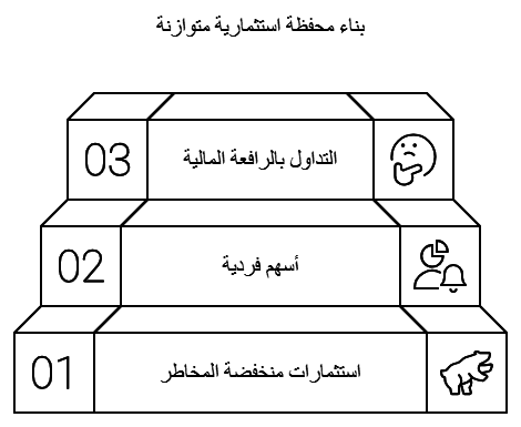 بناء محفظة استثمارية متنوعه 