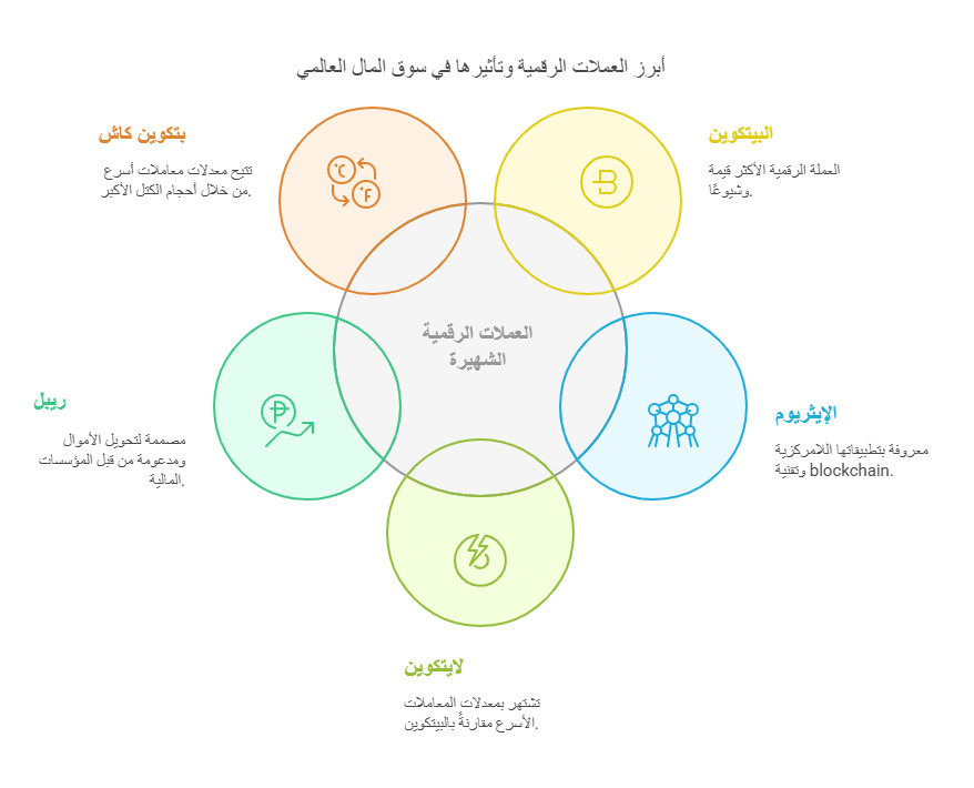 اشهر انواع العملات الرقمية 