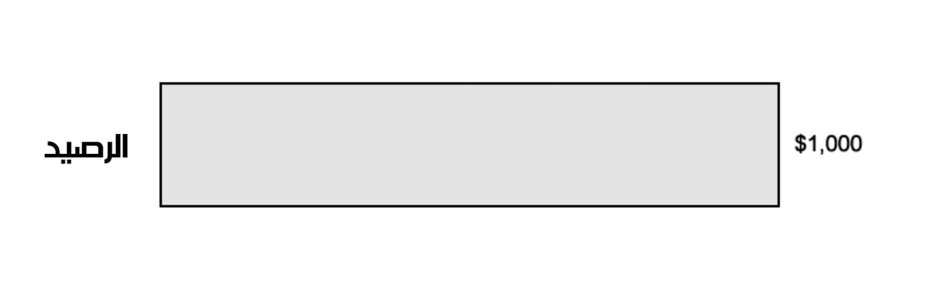 ما هو مستوى الهامش فى تداول الفوركس عام 2026