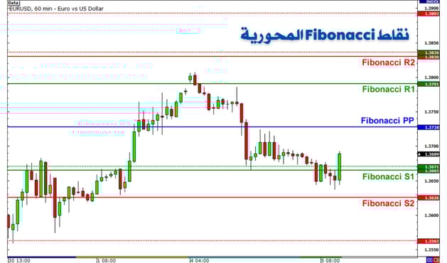 نقاط Fibonacci المحورية