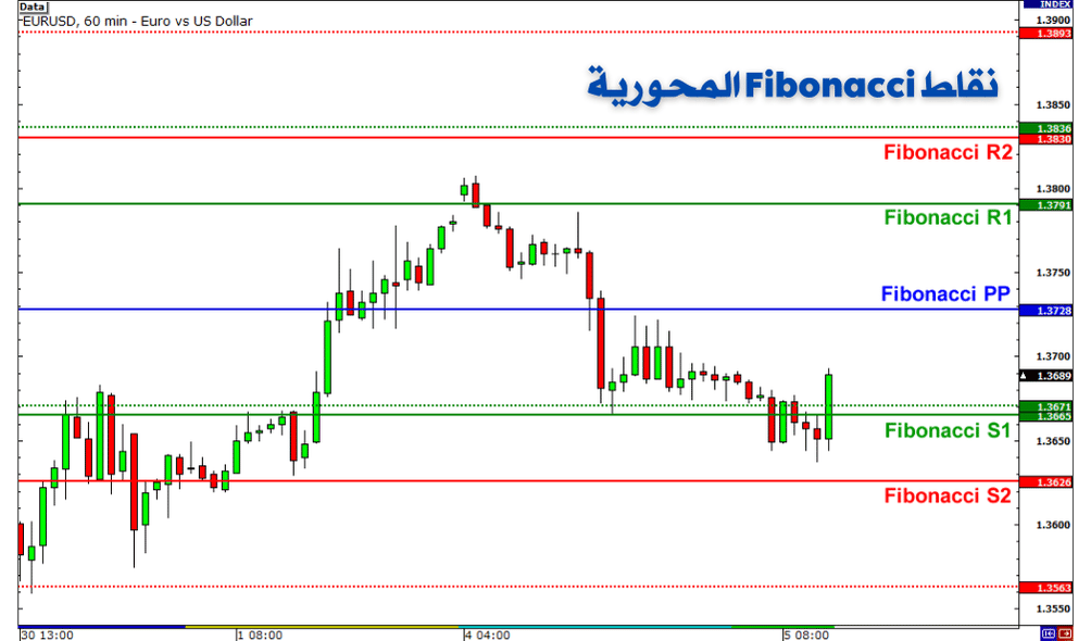 نقاط Fibonacci المحورية
