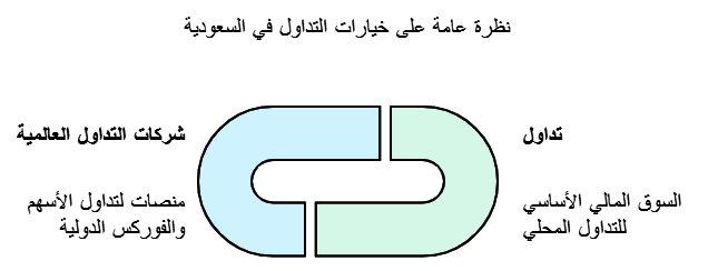 شركات التداول المرخصة في السعودية خيارات 