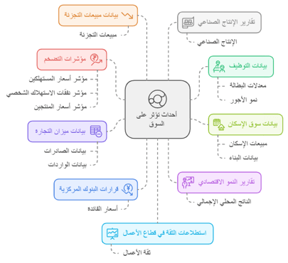 أهم الأحداث التي تؤثر على السوق انفو جرافيك