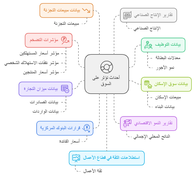 أهم الأحداث التي تؤثر على السوق انفو جرافيك