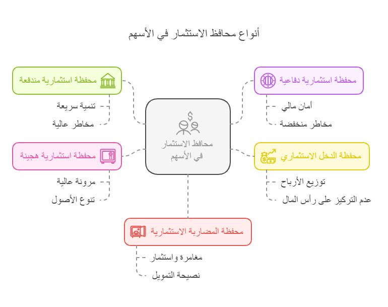 انواع المحافظ الاستثمارية 