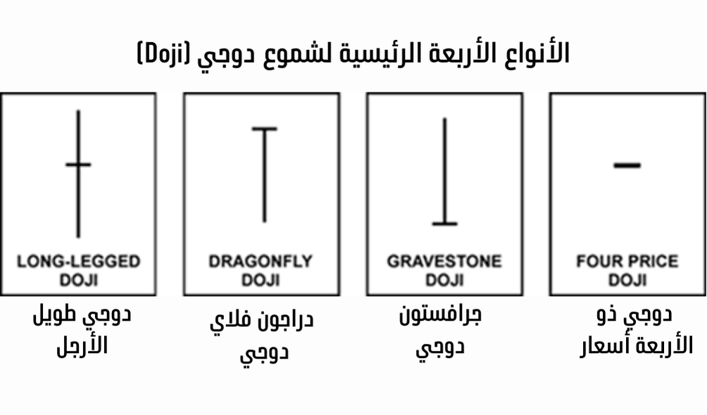 الانوع الاربعه الرئيسية لشموع دوجي doji