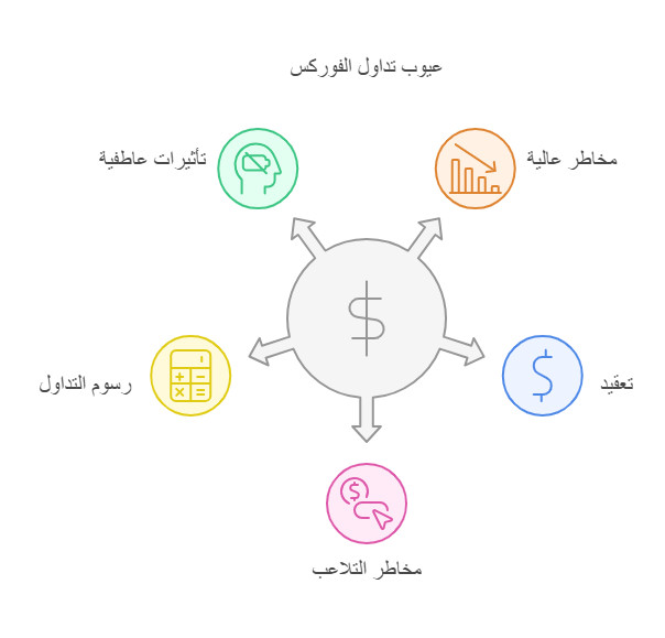 عيوب تداول الفوركس 