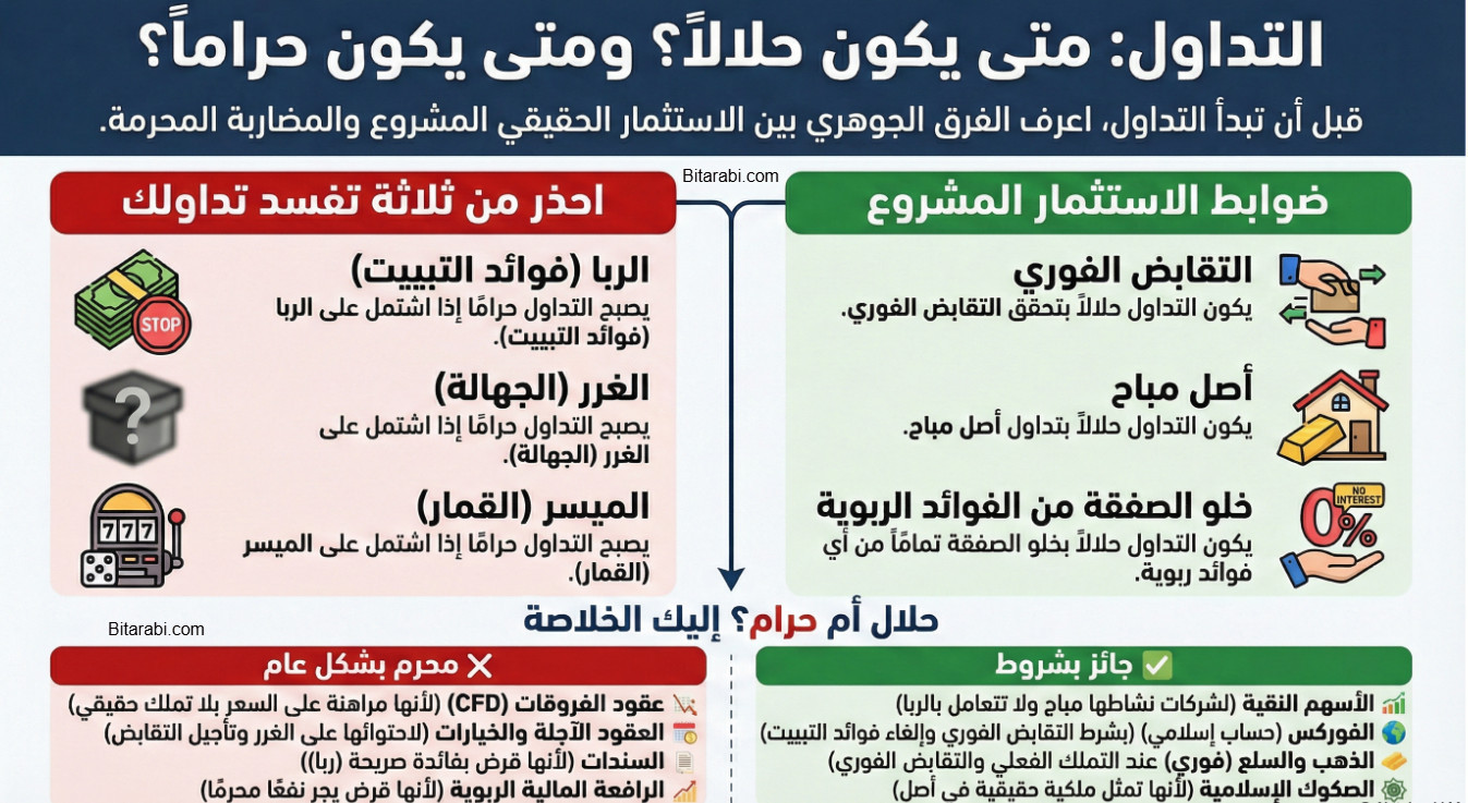 هل التداول حلال ؟