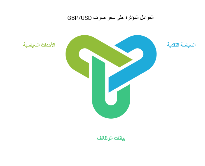 العوامل المؤثرة سعر صرف GBP/USD