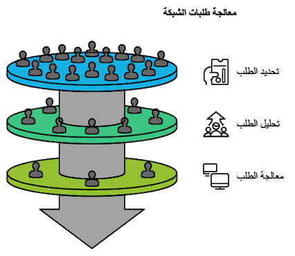 خطوات معالجة طلبات الشبكة