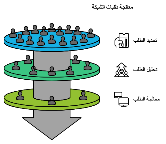 خطوات معالجة طلبات الشبكة