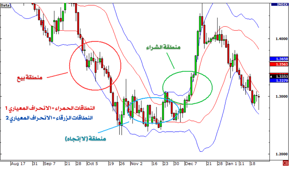 مناطق الشراء والبيع