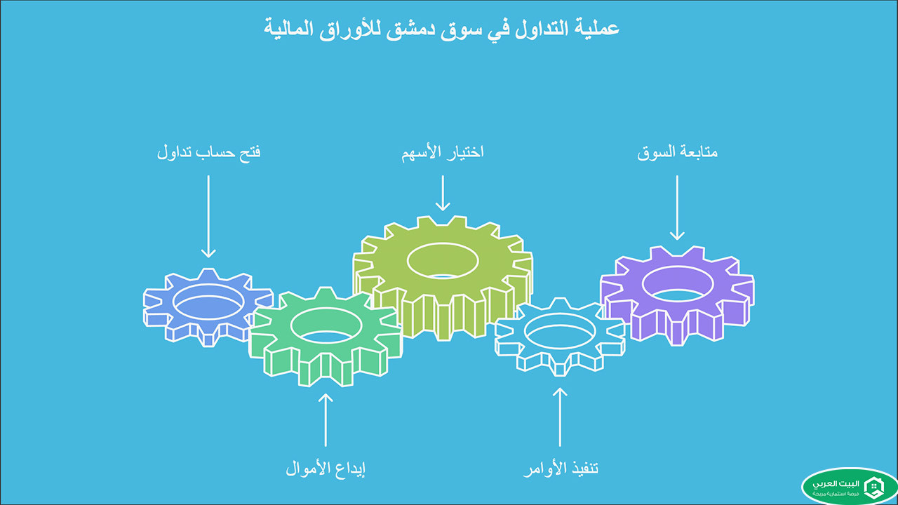 كيفية التداول في سوريا 