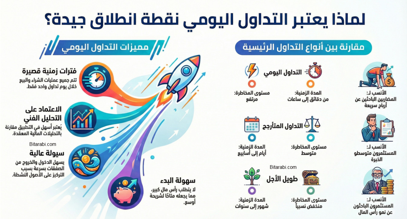 انواع التداول اليومي