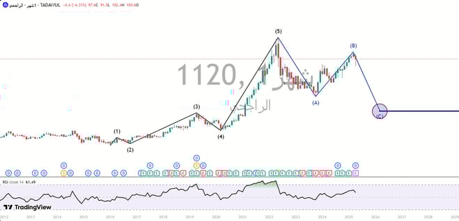 الراجحي 1120