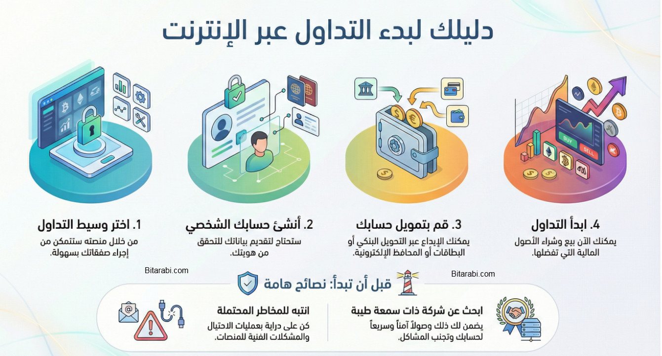 بدء التداول اونلاين عبر الانترنت