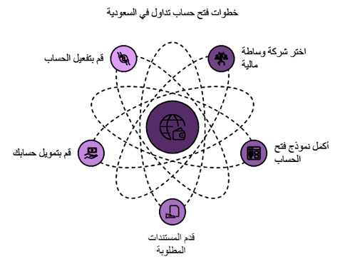 فتح حساب تداول في السعودية