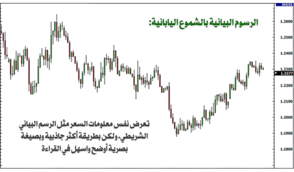 رسم بياني بالشموع اليابانية