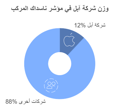 وزن شركة ابل في مؤشر ناسداك
