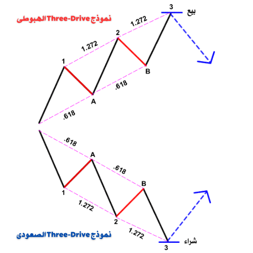 الأنماط السعرية التوافقية في سوق الفوركس