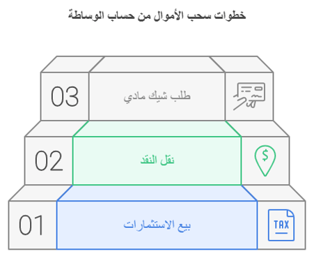 طرق سحب الاموال من حساب الوساطه 