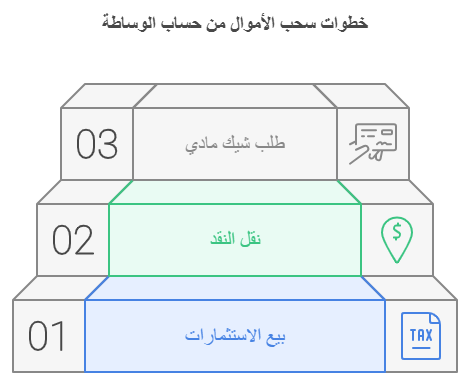 طرق سحب الاموال من حساب الوساطه 