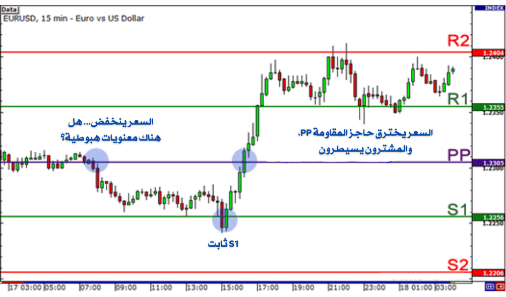 شارت يوضح اختراق السعر لحاجز المقاومة 