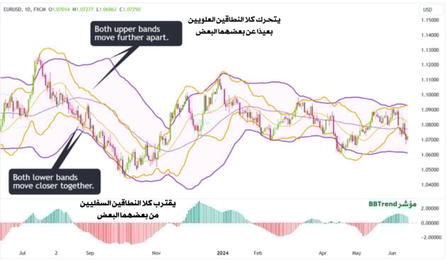 النطاقات العلوية في التشارت
