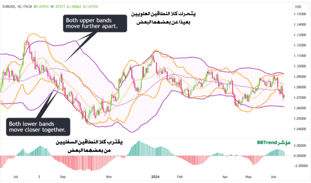 النطاقات العلوية في التشارت