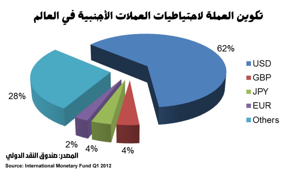 حجم احتياطات العملات في العالم 
