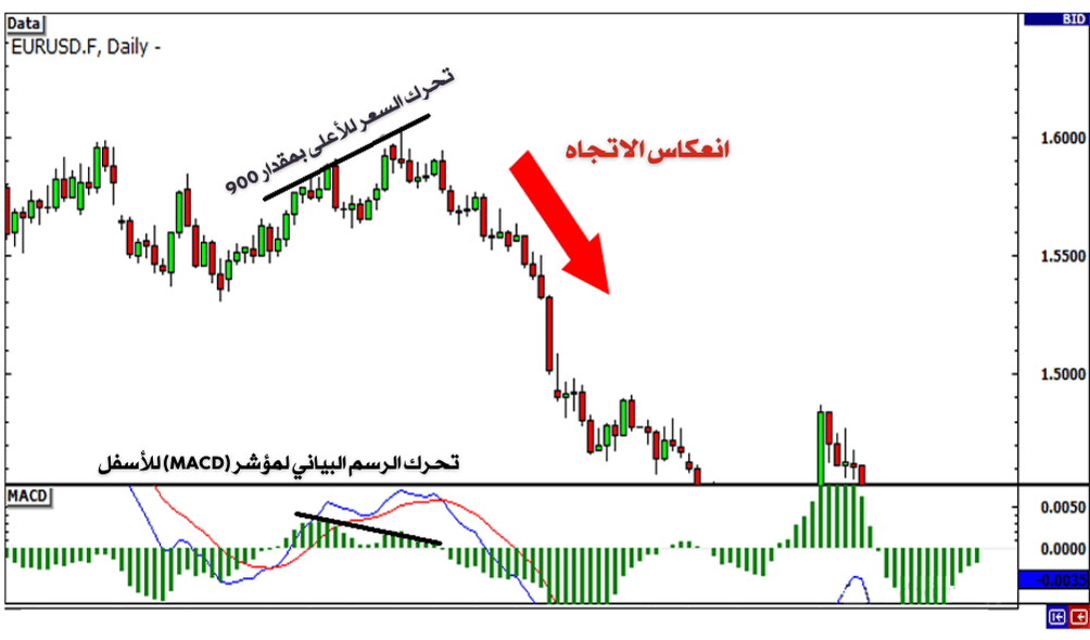 كيفية قياس قوة الاختراق (Breakout) في تداول الفوركس