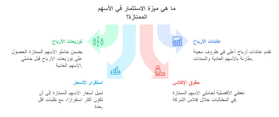 مميزات الاسهم الممتازة 
