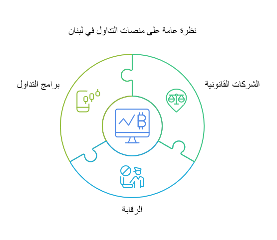نظرة عامة على مؤسسات التداول في لبنان 
