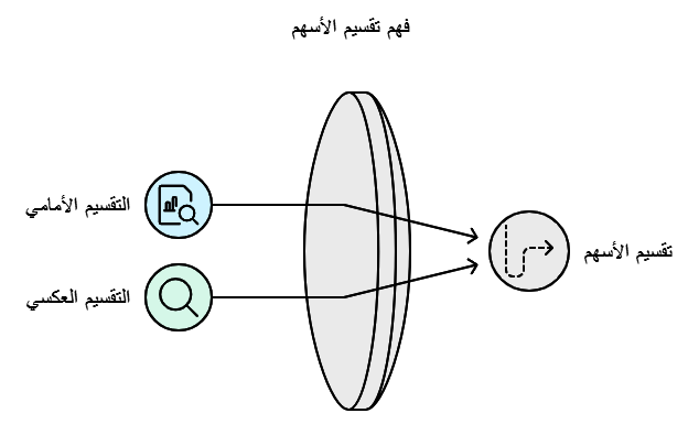 التقسيم الامامي والعكسي للاسهم 