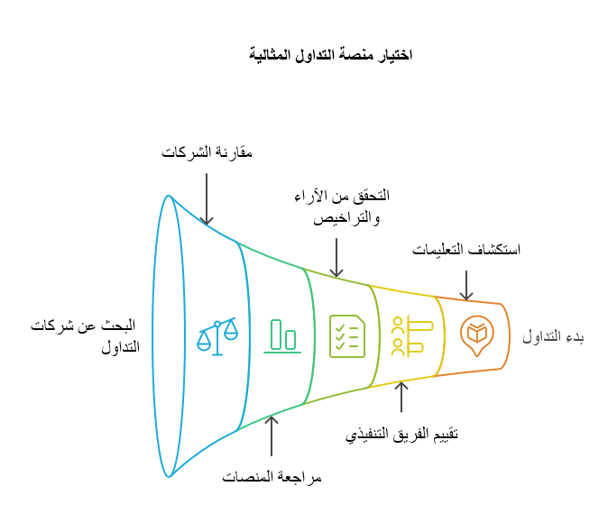 كيفية اختيار منصة التداول المثالية 