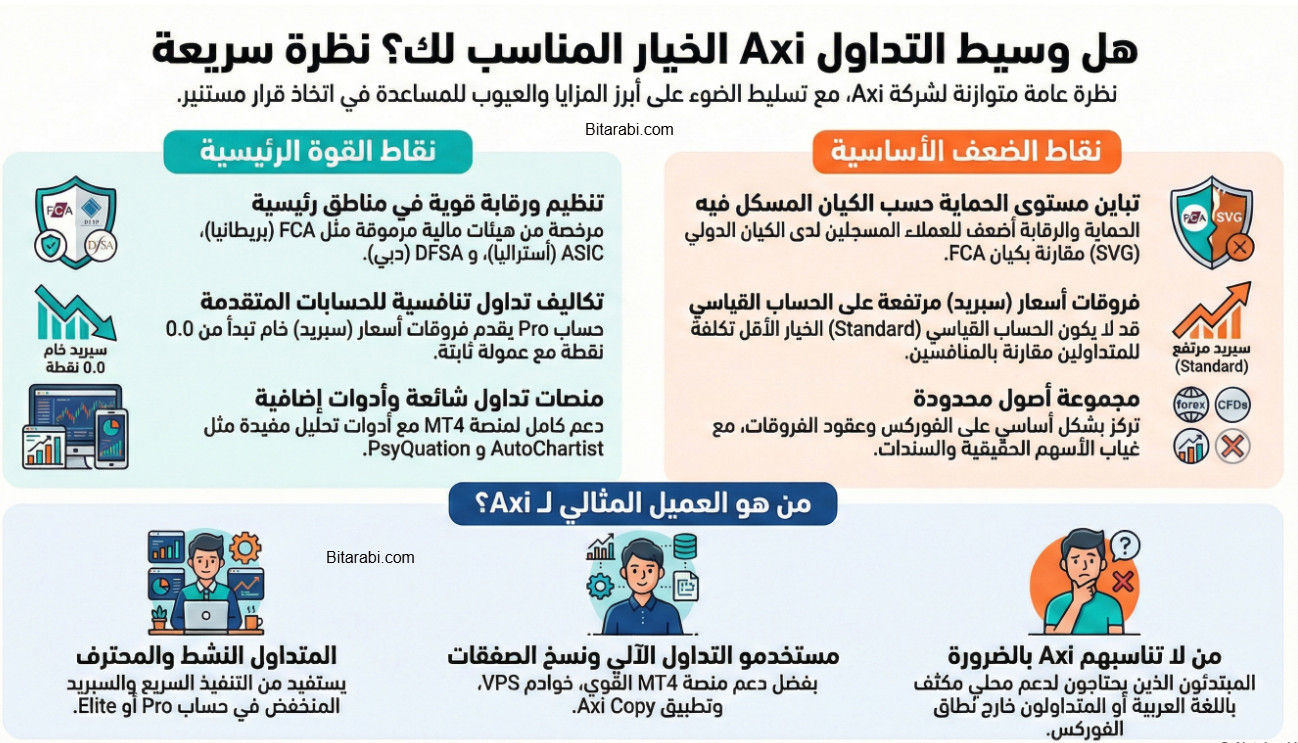 تقييم شركة Axi - أكسي