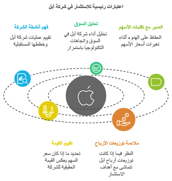 اعتبارات اساسية للاستثمار في سهم ابل 