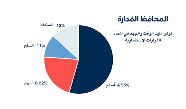 مكونات المحافظ المدارة 