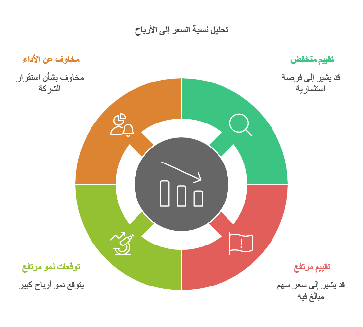 تحليل نسبة السعر إلى الأرباح