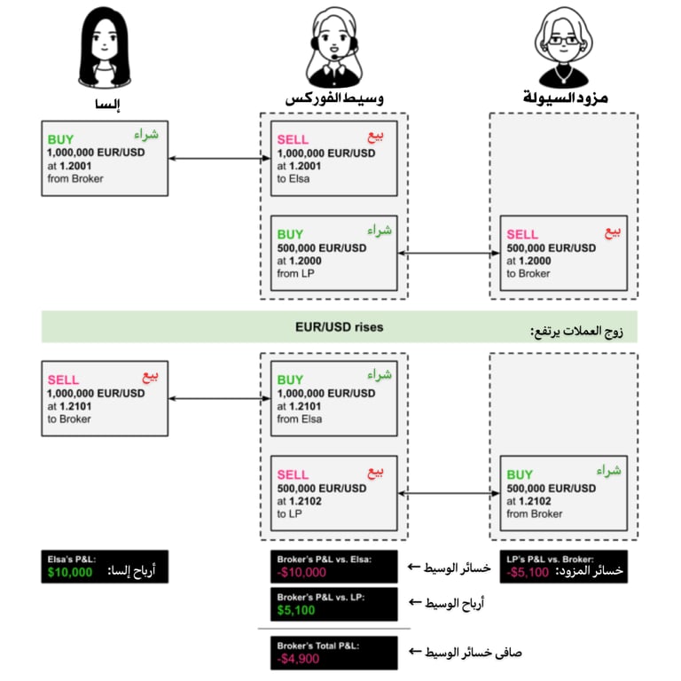 كيفية إدارة وسيط الفوركس لمخاطره (دفتر C-Book)